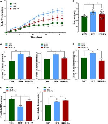 Ferulic acid attenuates high-fat diet-induced hypercholesterolemia by activating classic bile acid synthesis pathway